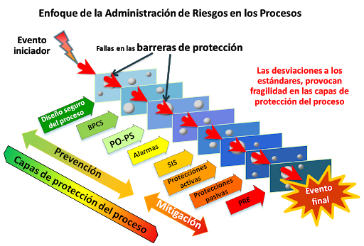 Determinacion de las Capas de Proteccion