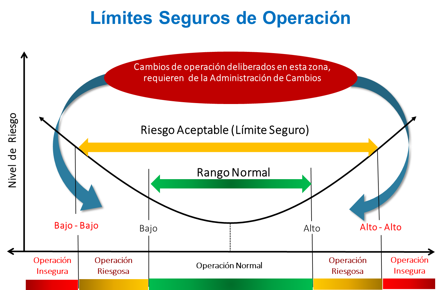 Limites Seguros de Operacion