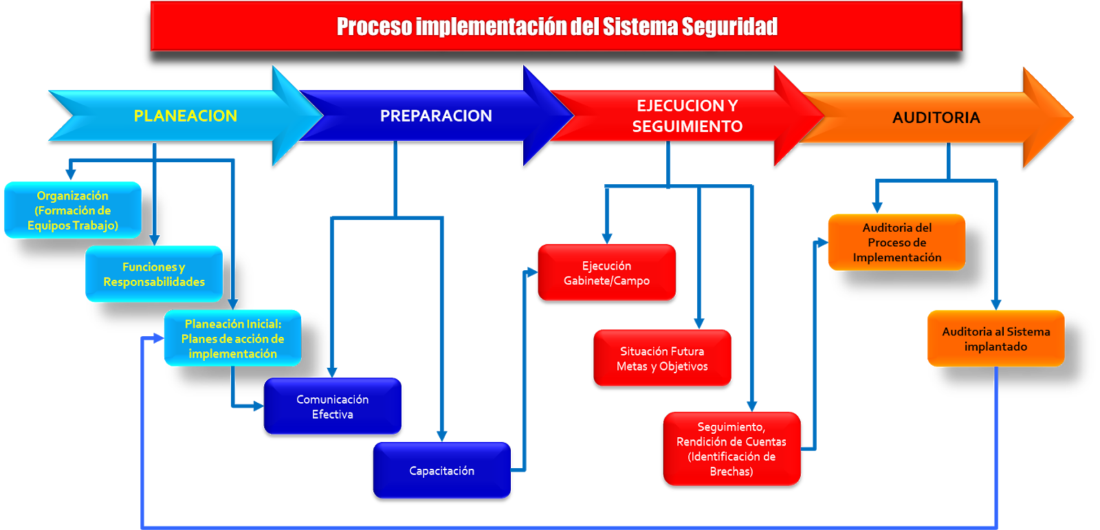 Implementacion Sistema De Seguridad