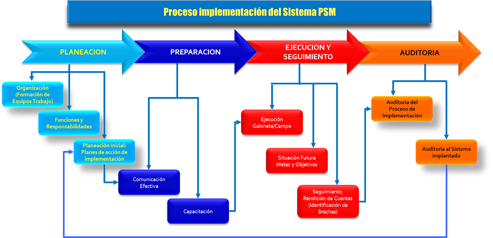 Implementacion Sistema PSM
